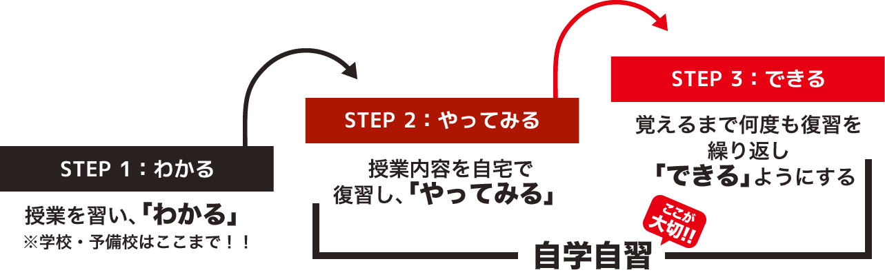 武田塾の勉強法