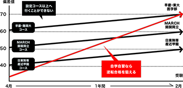 ④毎週の事細かなペース管理で自学自習が加速する!