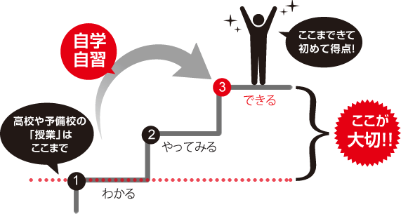 「できるようになる」という段階までもっていくには、 何度も繰り返し同じ問題や似たような問題を解き、問題の解き方や考え方を忘れないようにして、「実際にやってみる」ことで「できるようになる」ようにしなければいけません。